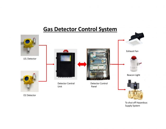 Engineering Design (Sampling Conditioning System) – Hyperwox Engineering